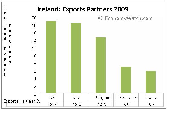 irish imports