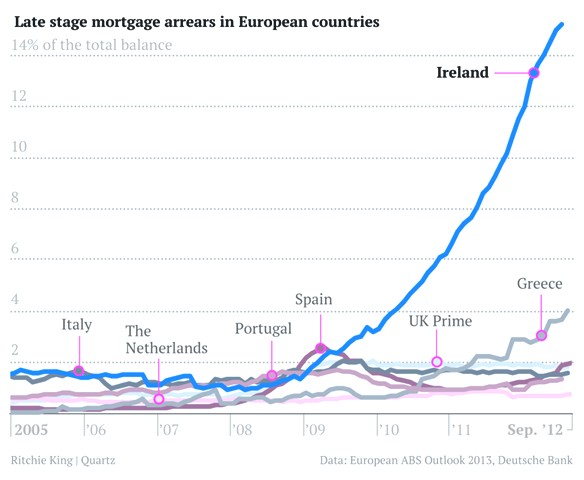 mortgage%20arrearsQuartz_Ireland_Chart1web.jpg